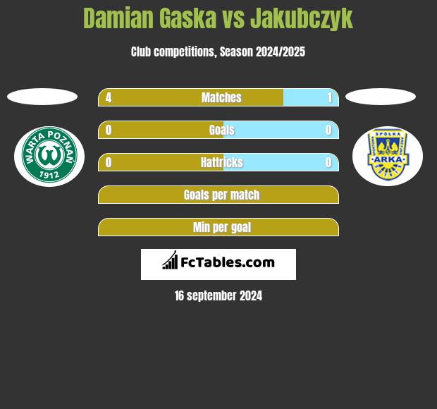 Damian Gaska vs Jakubczyk h2h player stats