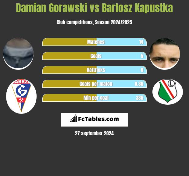 Damian Gorawski vs Bartosz Kapustka h2h player stats