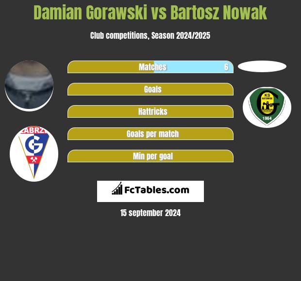 Damian Gorawski vs Bartosz Nowak h2h player stats