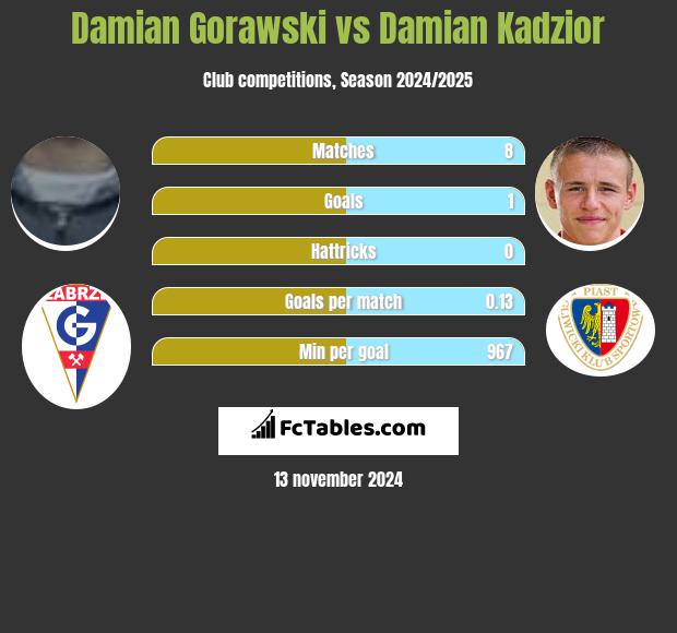 Damian Gorawski vs Damian Kądzior h2h player stats