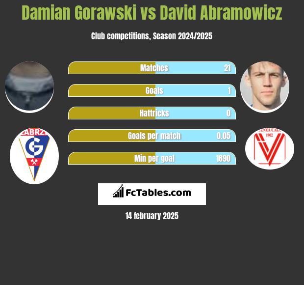 Damian Gorawski vs David Abramowicz h2h player stats