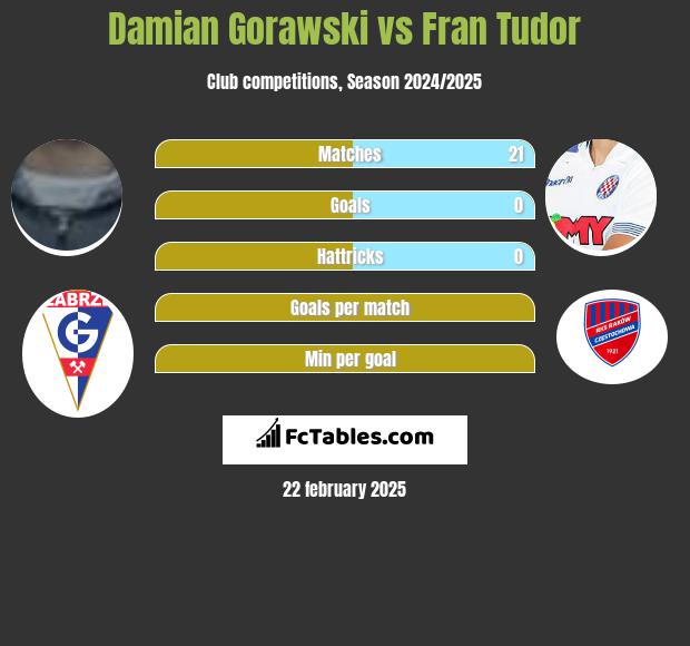 Damian Gorawski vs Fran Tudor h2h player stats