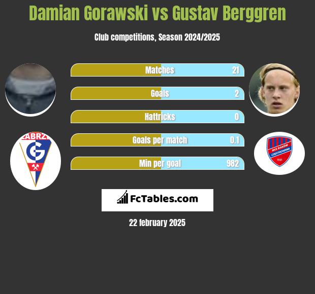 Damian Gorawski vs Gustav Berggren h2h player stats