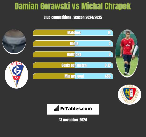 Damian Gorawski vs Michał Chrapek h2h player stats