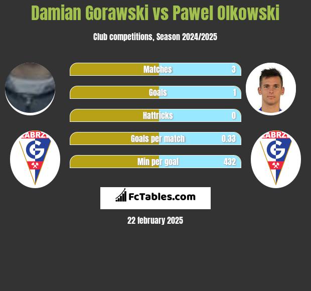 Damian Gorawski vs Paweł Olkowski h2h player stats