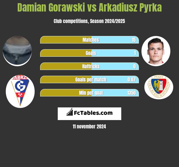 Damian Gorawski vs Arkadiusz Pyrka h2h player stats