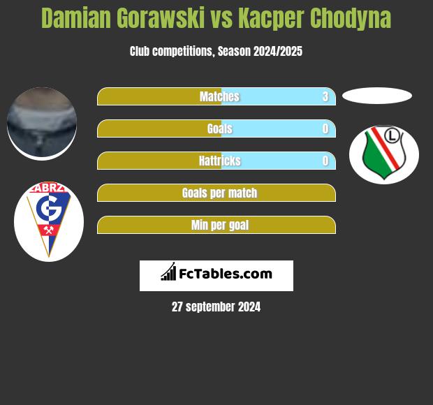 Damian Gorawski vs Kacper Chodyna h2h player stats