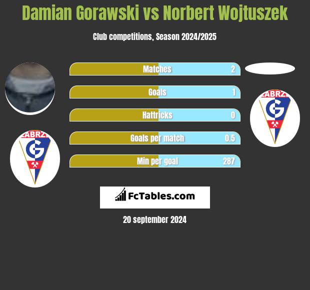 Damian Gorawski vs Norbert Wojtuszek h2h player stats