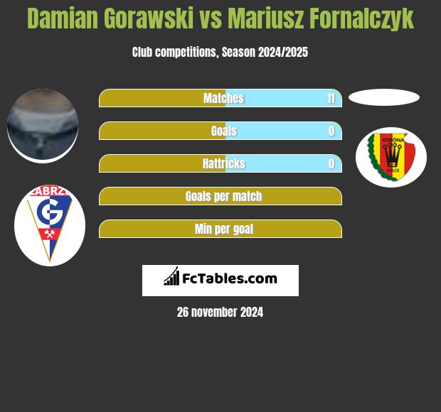 Damian Gorawski vs Mariusz Fornalczyk h2h player stats