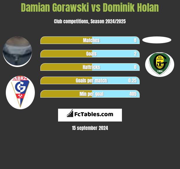 Damian Gorawski vs Dominik Holan h2h player stats