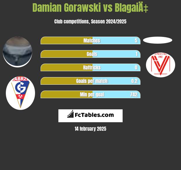 Damian Gorawski vs BlagaiÄ‡ h2h player stats