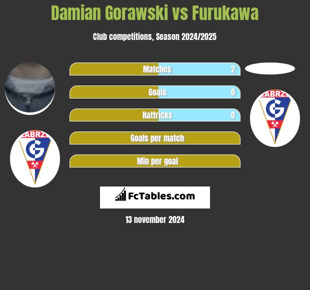 Damian Gorawski vs Furukawa h2h player stats