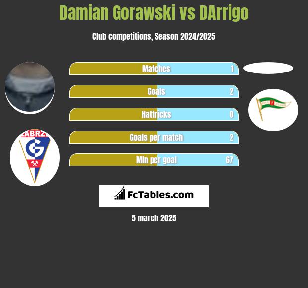 Damian Gorawski vs DArrigo h2h player stats