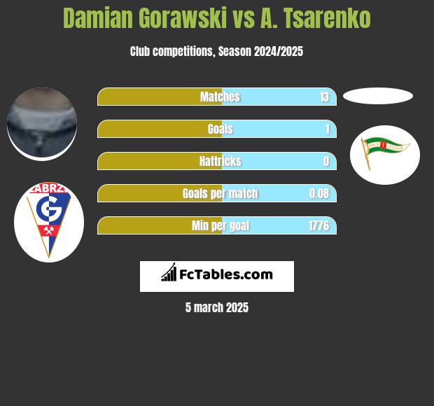 Damian Gorawski vs A. Tsarenko h2h player stats