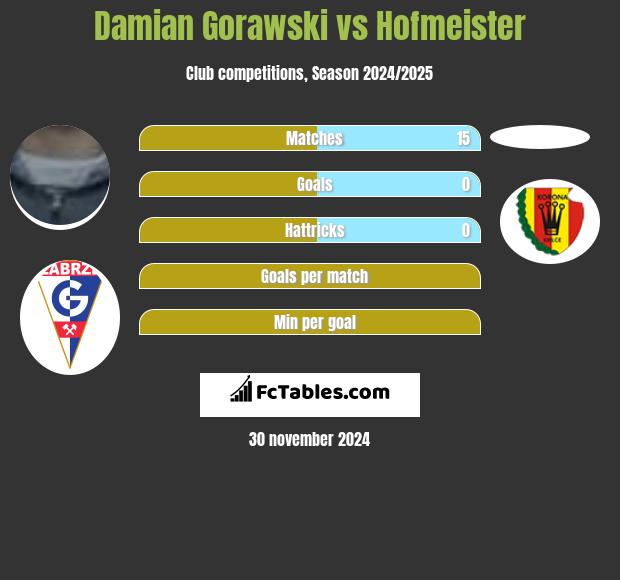 Damian Gorawski vs Hofmeister h2h player stats