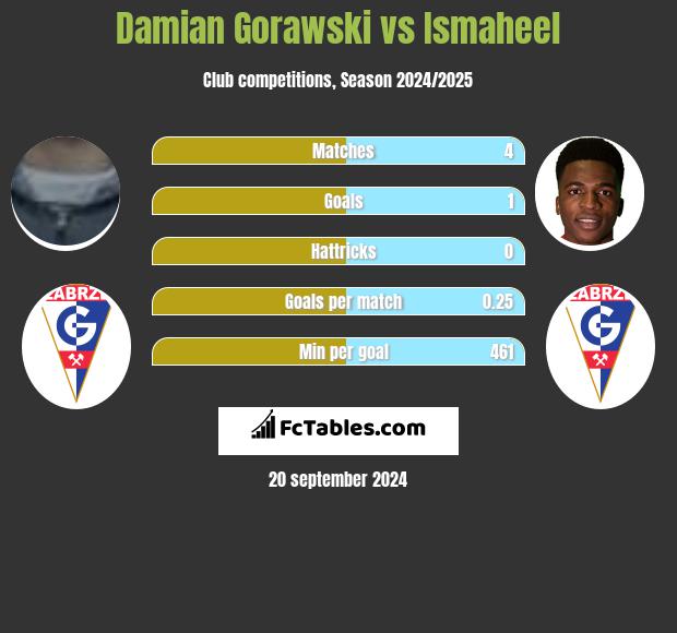 Damian Gorawski vs Ismaheel h2h player stats