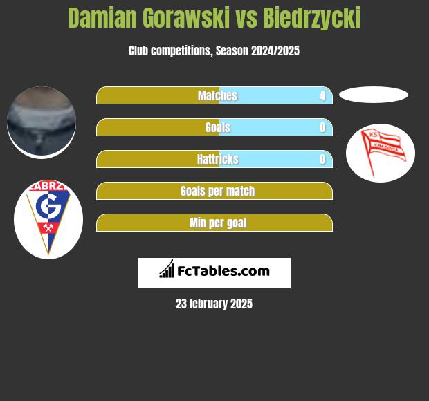 Damian Gorawski vs Biedrzycki h2h player stats