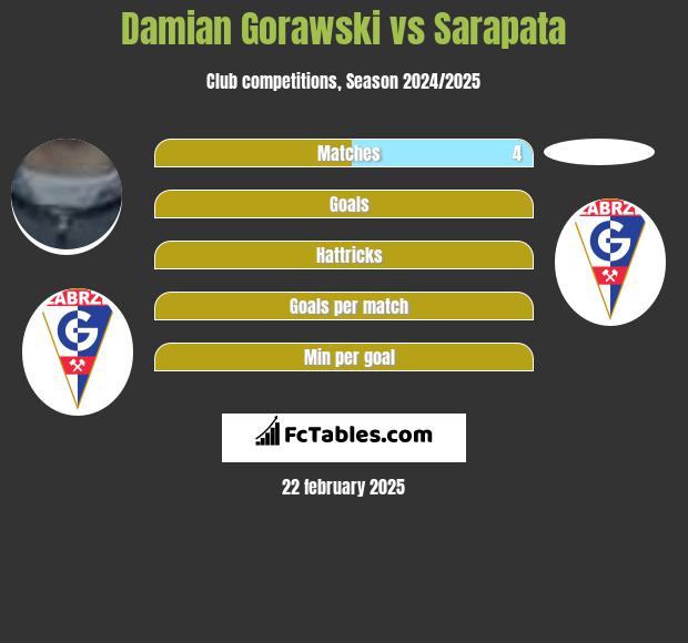 Damian Gorawski vs Sarapata h2h player stats