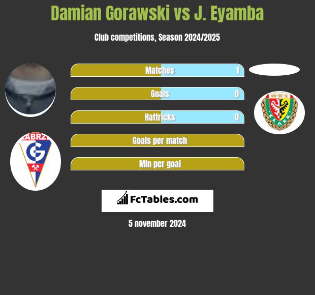 Damian Gorawski vs J. Eyamba h2h player stats