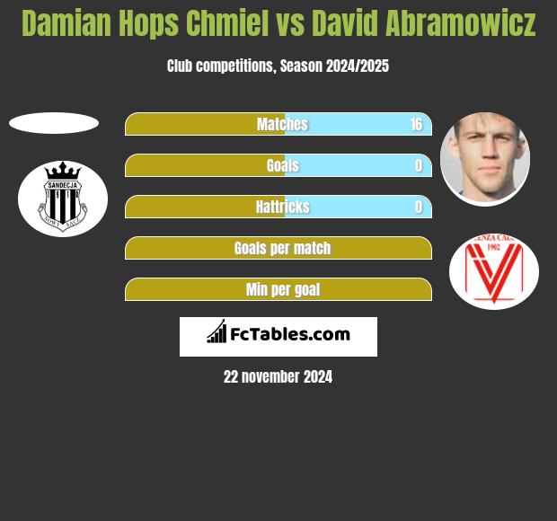 Damian Chmiel vs Dawid Abramowicz h2h player stats