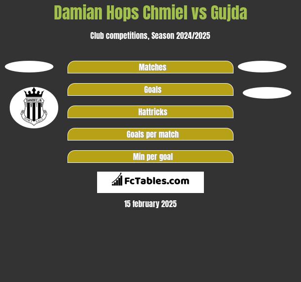 Damian Hops Chmiel vs Gujda h2h player stats