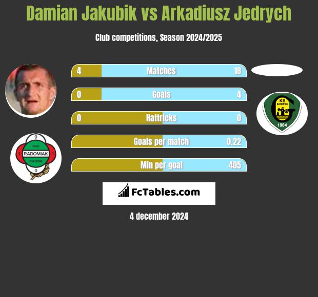 Damian Jakubik vs Arkadiusz Jędrych h2h player stats