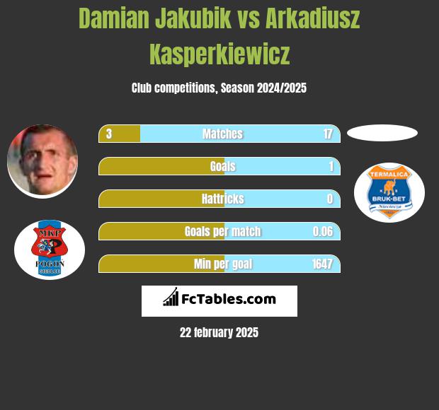 Damian Jakubik vs Arkadiusz Kasperkiewicz h2h player stats