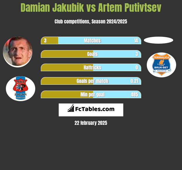 Damian Jakubik vs Artem Putivtsev h2h player stats