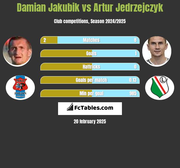 Damian Jakubik vs Artur Jędrzejczyk h2h player stats