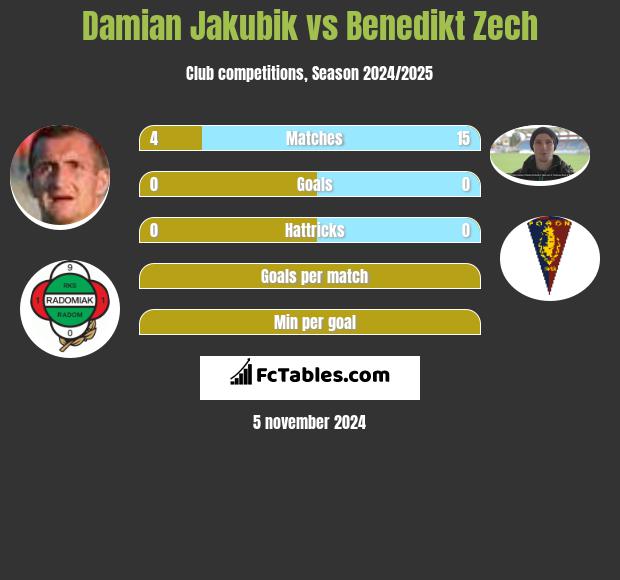 Damian Jakubik vs Benedikt Zech h2h player stats