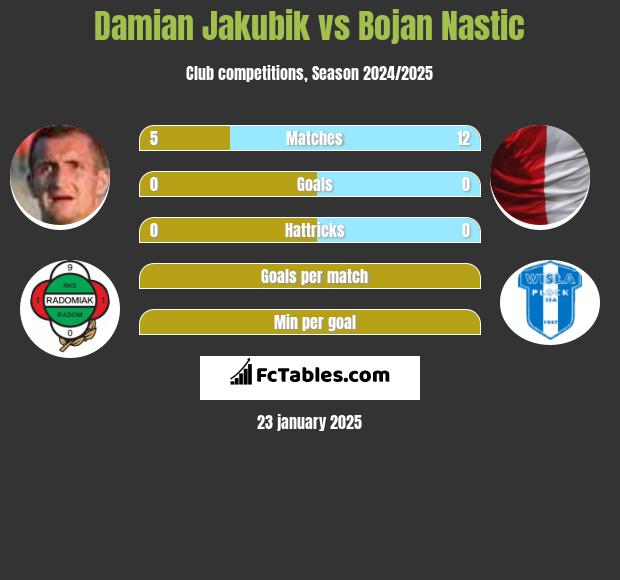 Damian Jakubik vs Bojan Nastic h2h player stats