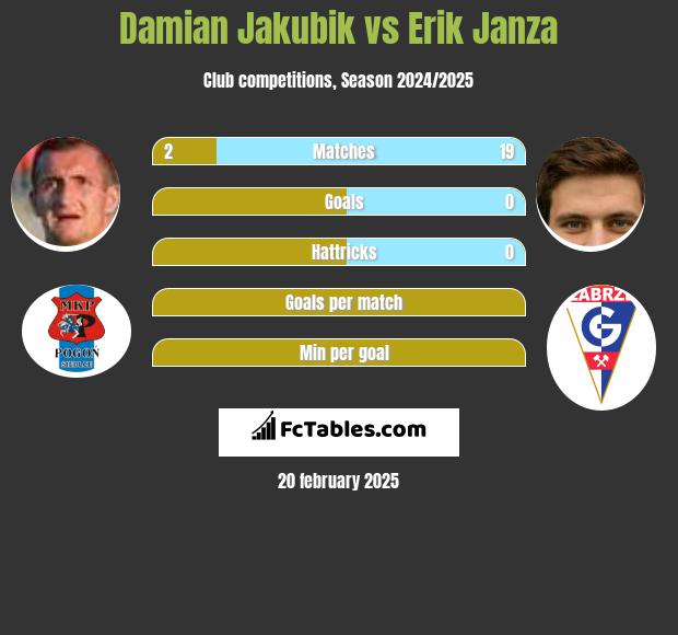 Damian Jakubik vs Erik Janza h2h player stats