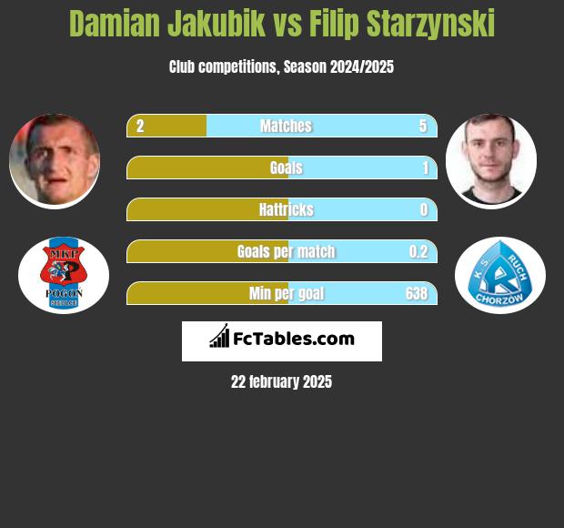 Damian Jakubik vs Filip Starzynski h2h player stats