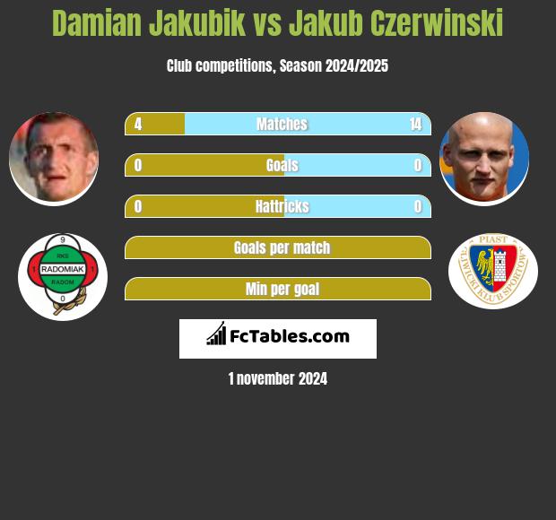 Damian Jakubik vs Jakub Czerwiński h2h player stats