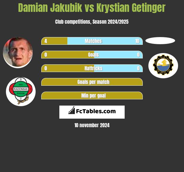 Damian Jakubik vs Krystian Getinger h2h player stats