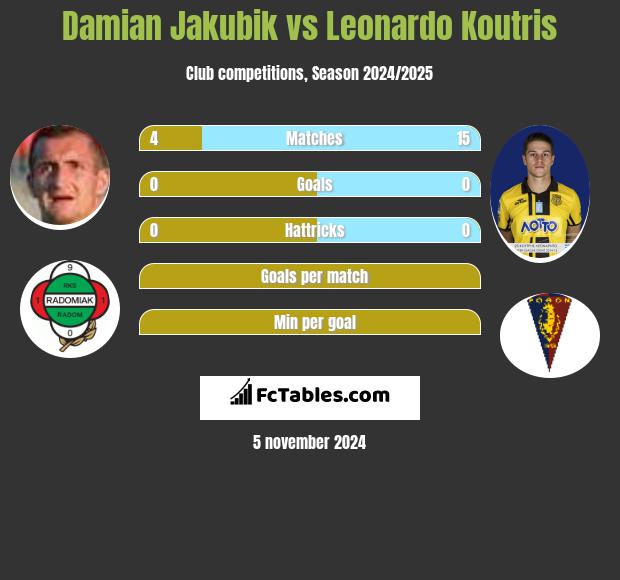 Damian Jakubik vs Leonardo Koutris h2h player stats