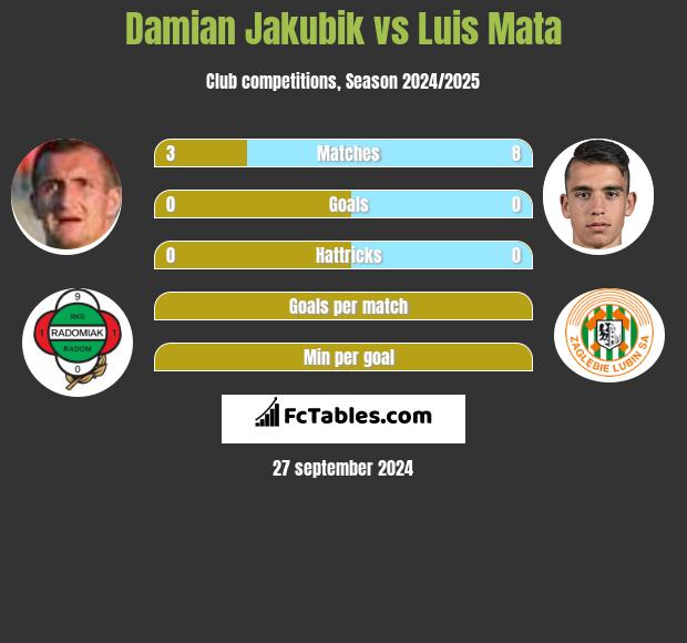 Damian Jakubik vs Luis Mata h2h player stats