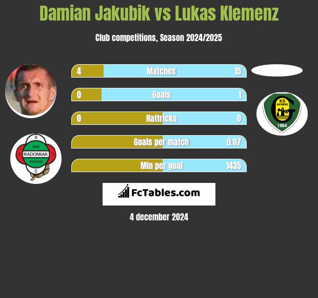 Damian Jakubik vs Lukas Klemenz h2h player stats