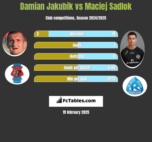 Damian Jakubik vs Maciej Sadlok h2h player stats