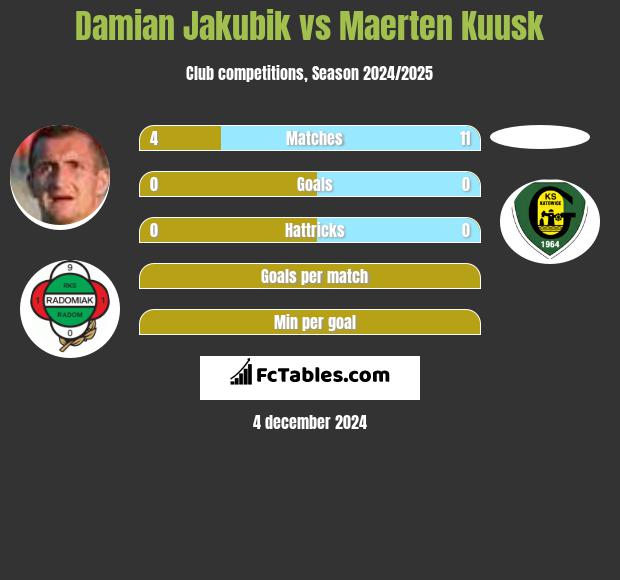 Damian Jakubik vs Maerten Kuusk h2h player stats