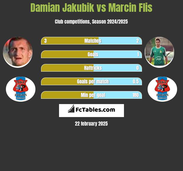 Damian Jakubik vs Marcin Flis h2h player stats