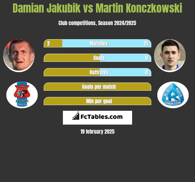 Damian Jakubik vs Martin Konczkowski h2h player stats