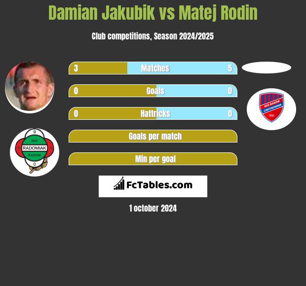 Damian Jakubik vs Matej Rodin h2h player stats