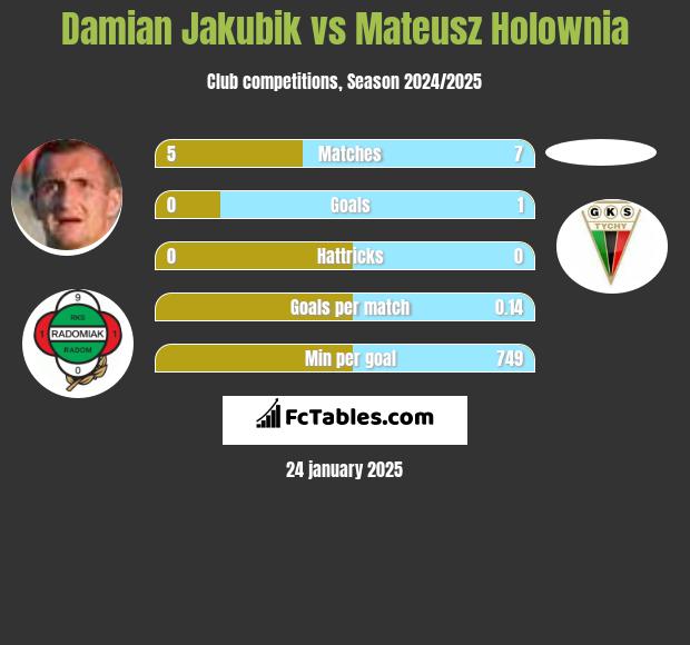 Damian Jakubik vs Mateusz Holownia h2h player stats