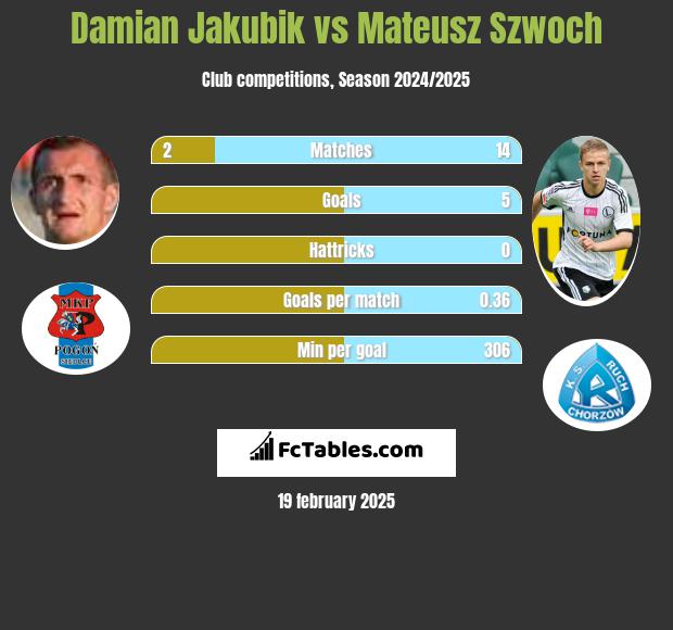 Damian Jakubik vs Mateusz Szwoch h2h player stats