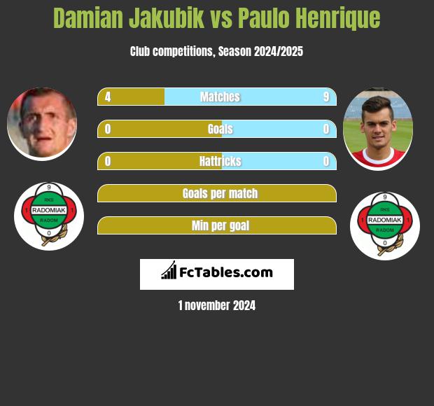 Damian Jakubik vs Paulo Henrique h2h player stats