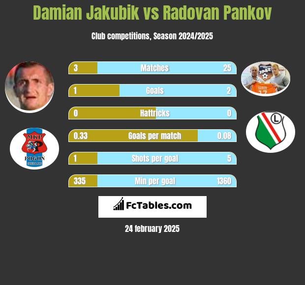 Damian Jakubik vs Radovan Pankov h2h player stats