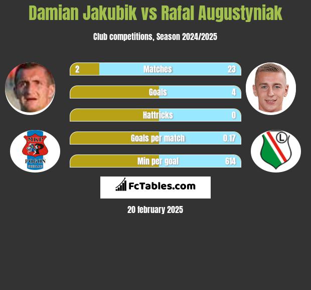 Damian Jakubik vs Rafał Augustyniak h2h player stats