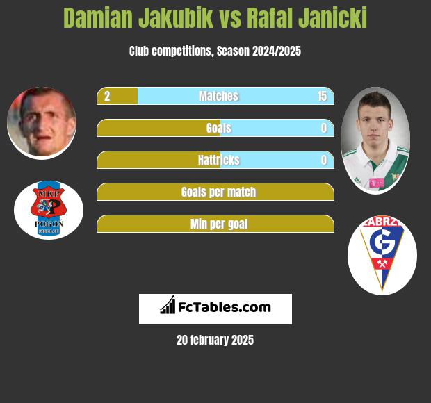 Damian Jakubik vs Rafał Janicki h2h player stats