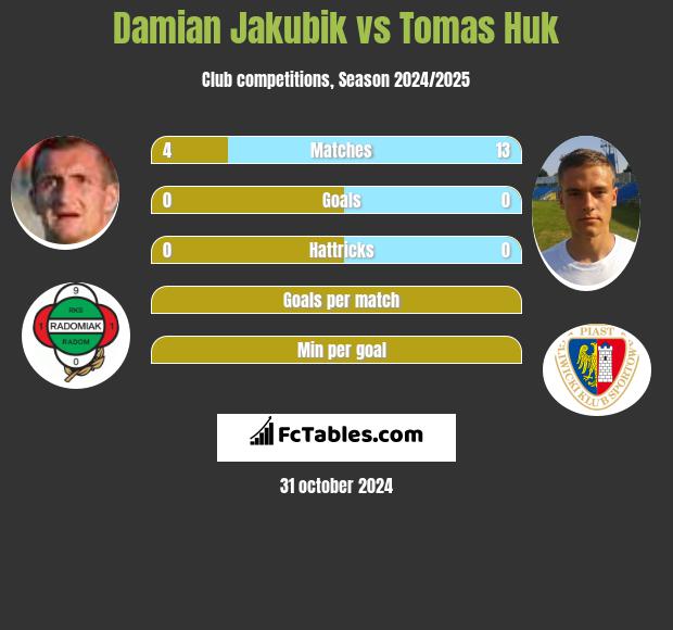 Damian Jakubik vs Tomas Huk h2h player stats